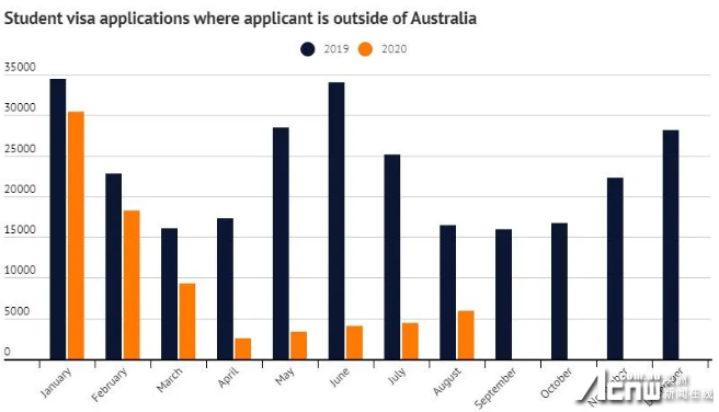 澳洲移民风向悄悄改变 留学生拿PR应更容易 多个领域严重缺人